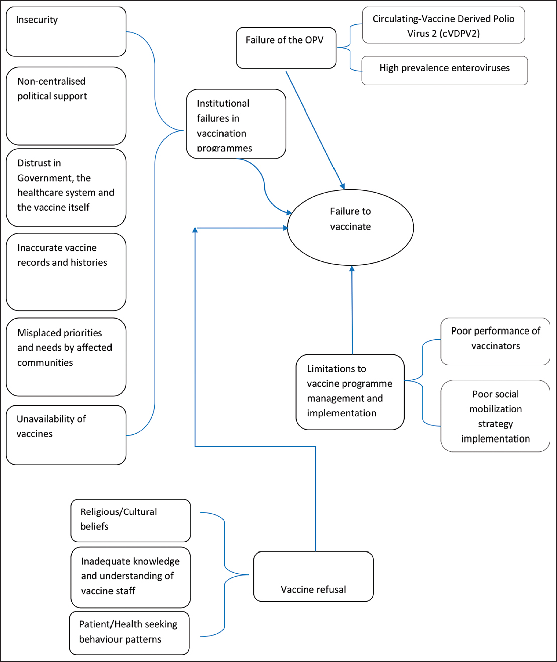 A mind map showing factors that contributed to the failure to eliminate polio in Nigeria