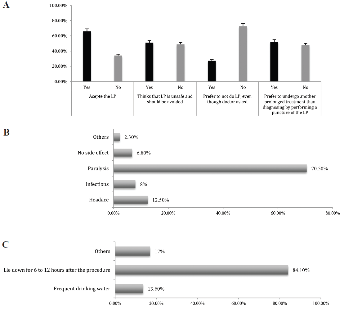 Evaluation of the acceptance rate of LP among medically-educated individuals. A. The general acceptance rate of LP was 65.9%. When placed in the hypothetical scenario of a doctor’s recommendation for LP, 72.7% preferred to not do LR B. Responses regarding the complications of LP The largest complication was paralysis (84.2%). C. Responses regarding the possible precautions following LP