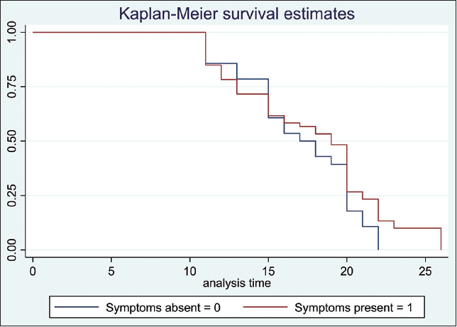 Kaplan Meier estimation of time to discharge between those with and without symptoms (with two-sided Log-rank test) Log-rank test p-value = 0.1638