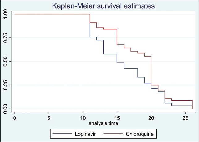 Kaplan Meier estimation of time to discharge between those on Lopinavir versus those on chloroquine Log-rank test p-value = 0.048