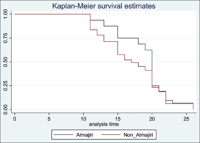 Cumulative probabilities for time-to-discharge for COVID-19 positive Almajiris versus non-Almajiris displayed using Kaplan-Meier curves Log-rank test p-value = 0.416