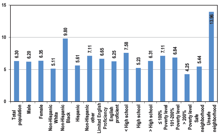 Social Determinants and Health Impacts of Low Health Literacy, 2022 US Health Center Patient Survey (N = 3,970). Doctor or other health professional does not usually or always give easy-to-understand information about health questions and concerns (%).