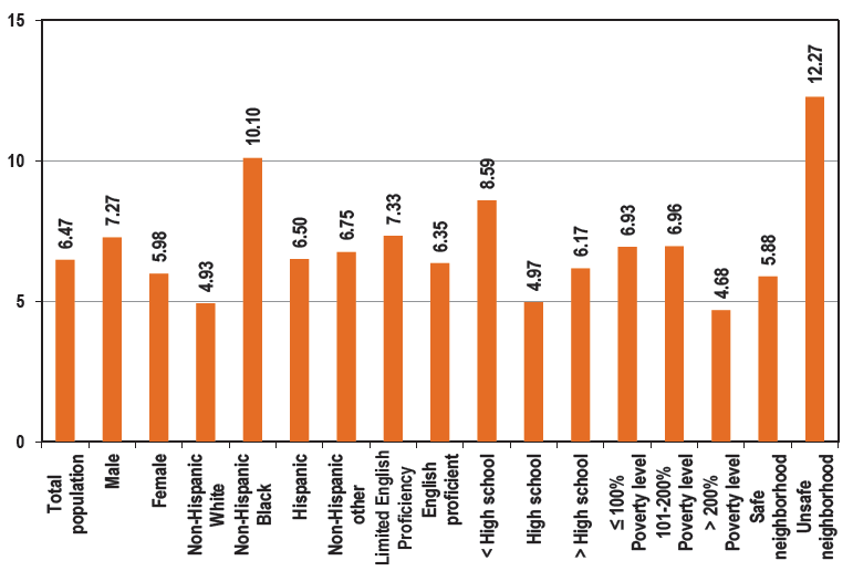 Social Determinants and Health Impacts of Low Health Literacy, 2022 US Health Center Patient Survey (N = 3,970). Doctor or other health professional does not usually or always listen carefully to patient (%).