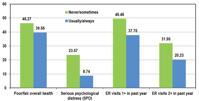 Social Determinants and Health Impacts of Low Health Literacy, 2022 US Health Center Patient Survey (N = 3,970). Health outcomes associated with healthcare professionals’ frequency of explaining things in easy-to-understand manner (%). ER: Emergency room.