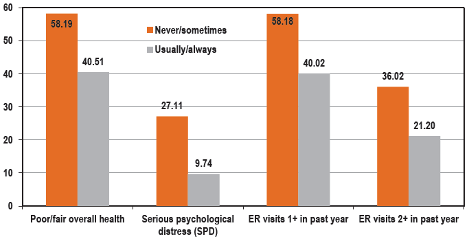 Social Determinants and Health Impacts of Low Health Literacy, 2022 US Health Center Patient Survey (N = 3,970). Health outcomes associated with healthcare professionals’ frequency of giving easy-to-understand information about health questions or concerns (%). ER: Emergency room.