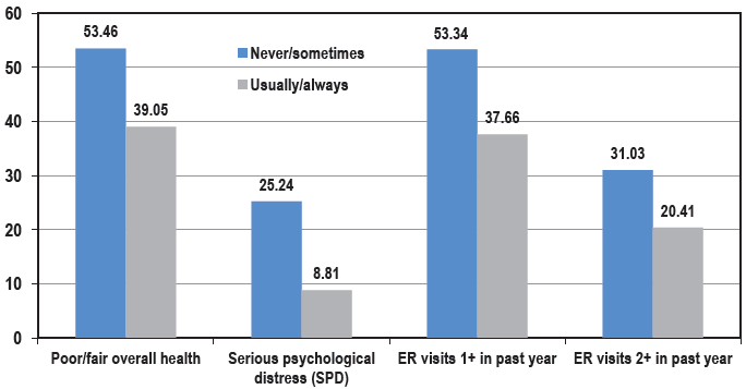 Social Determinants and Health Impacts of Low Health Literacy, 2022 US Health Center Patient Survey (N = 3,970). Health outcomes associated with healthcare professionals’ frequency of listening carefully to patients. ER: Emergency room.