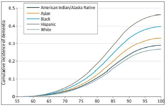 Cumulative incidence of dementia by racial group. Source: Kornblith Race and ethnicity with incidence of dementia among older adults.