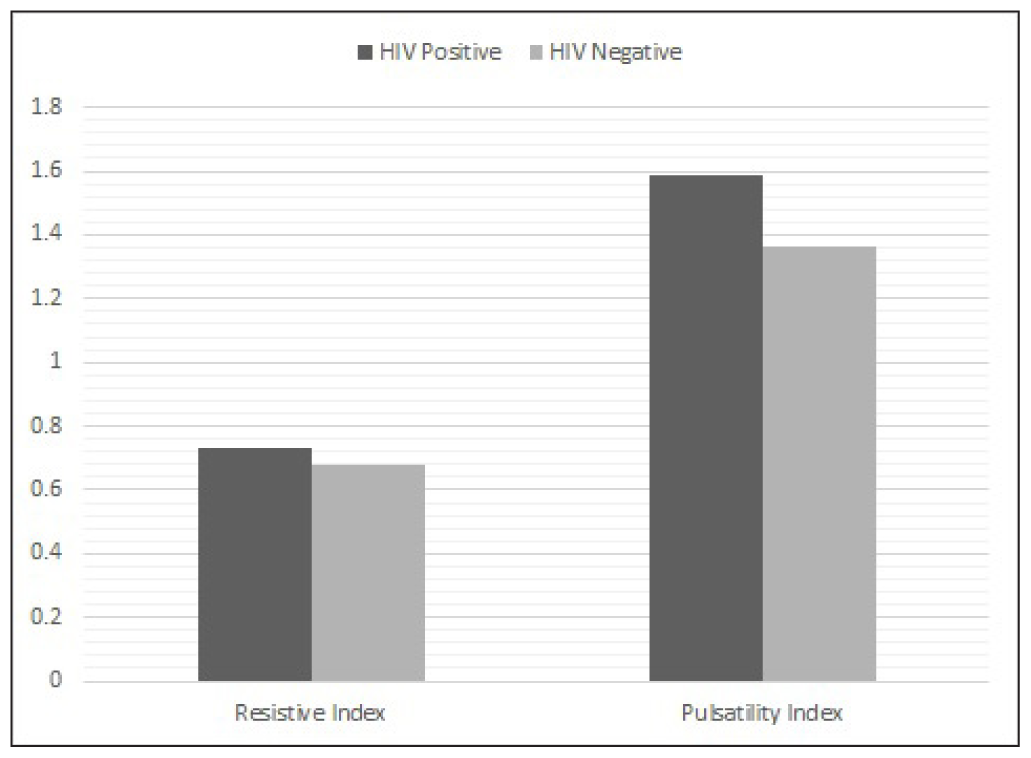 Histogram showing means of resistive index (RI) and pulsatility index (PI) of the ophthalmic arteries of the right eye.