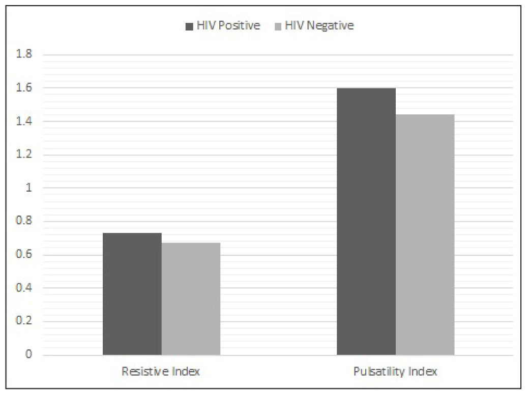 Histogram showing means of resistive index (RI) and pulsatility index (PI) of the ophthalmic arteries of the left eye.