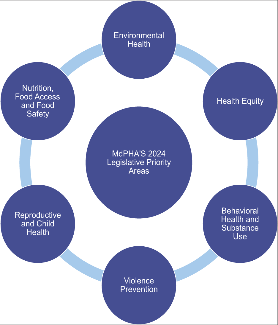 MdPHA’s 2024 legislative priority areas. MdPHA: Maryland public health association.