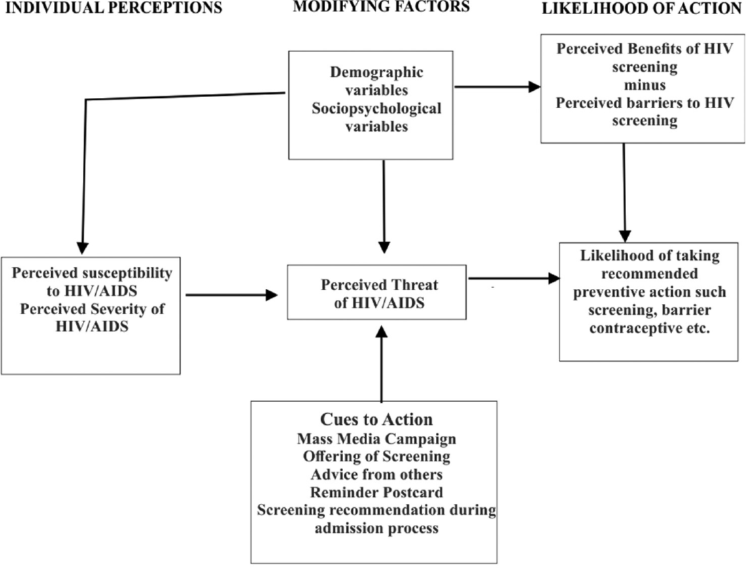 The Health Belief Model Framework as a predictor of preventive health behavior (Adapted from Becker et al., 1974).