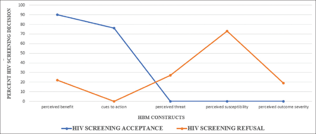 HBM Constructs and HIV screening decisions