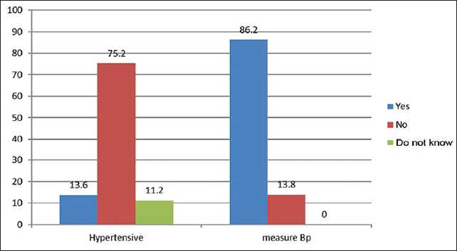 Prevalence of blood pressure and percentage of subjects who measured their blood pressure.