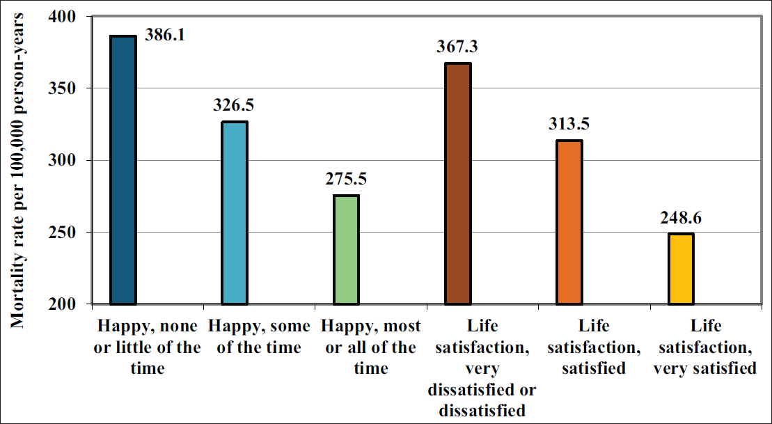 Age-adjusted Cardiovascular Disease (CVD) Mortality Rates per 100,000 Person-Years by Levels of Happiness and Life Satisfaction, United States, 2001-2014 Source: Data derived from the 2001-2014 NHIS-NDI Record Linkage Study. The mortality rate ratio between low and high happiness levels, none/little of the time and most/all of the time was RR = 1.40; 95% CI = 1.09, 1.71; p<0.01. The mortality rate ratio between low and high life satisfaction levels, was RR = 1.48; 95% CI = 1.15, 1.81; p<0.01