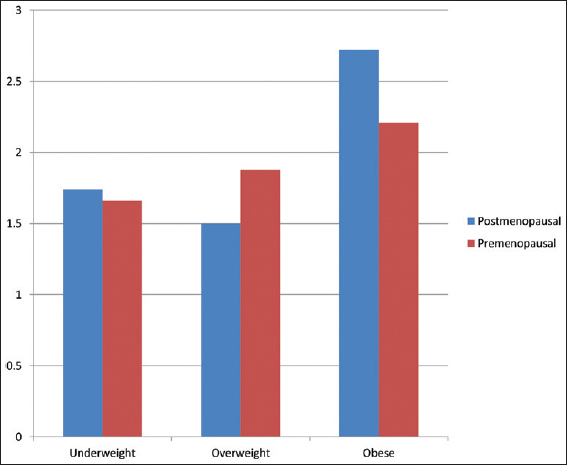 Distribution of Odds Ratios and BMI categories in pre- and postmenopausal breast cancer risk among women