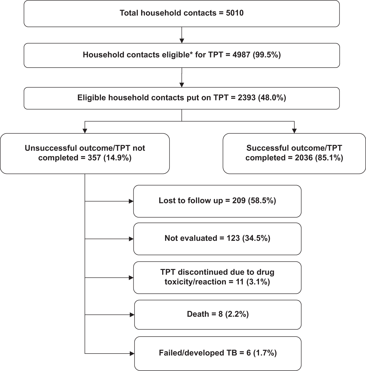 Flowchart depicting the number and percentage of participants at different stages of the TPT care cascade in the urban TUs of a South Bengal district of West Bengal from January 2023 to December 2023. TB: Tuberculosis, TPT: Tuberculosis preventive treatment, TU: Tuberculosis units. *All household contacts of pulmonary TB patients are eligible for TPT under the ‘treat-only policy’, except those having contraindications (active TB, liver disease, peripheral neuropathy, allergy to TPT drugs, heavy alcoholism, and concurrent use of other hepatotoxic drugs).
