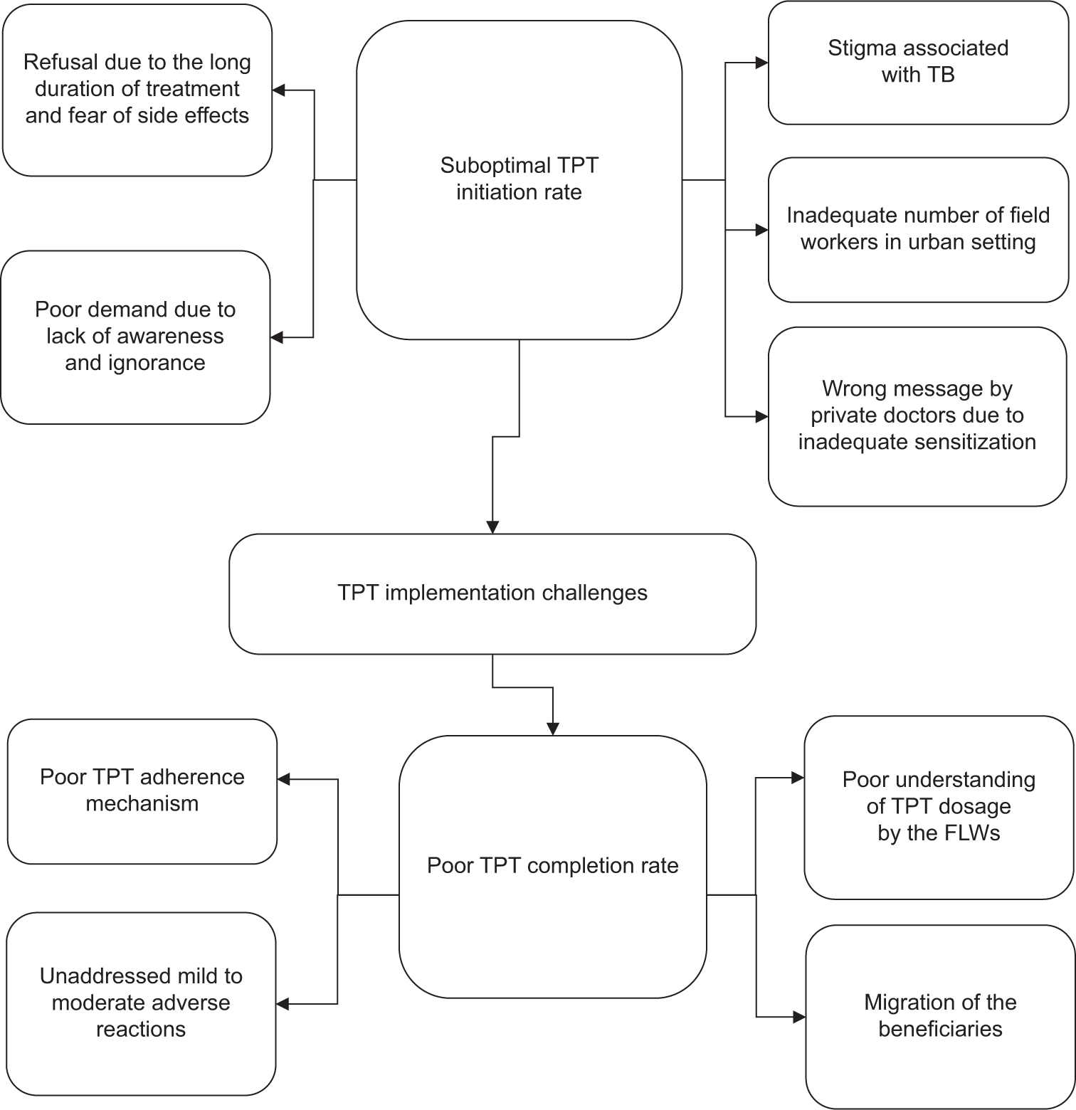 The reasons for low TPT coverage in the urban TUs of a south Bengal district from January 2023 to December 2023. TPT: Tuberculosis preventive treatment, TB: Tuberculosis, FLW: Frontline workers, TU: Tuberculosis units.