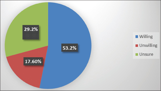 Distribution of willingness to become deceased organ donors