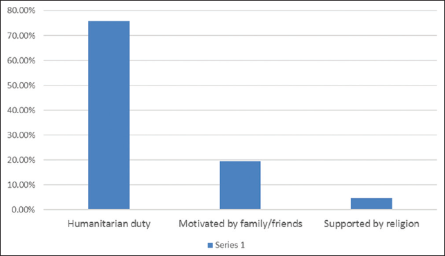 Reasons for willingness to become deceased organ donors