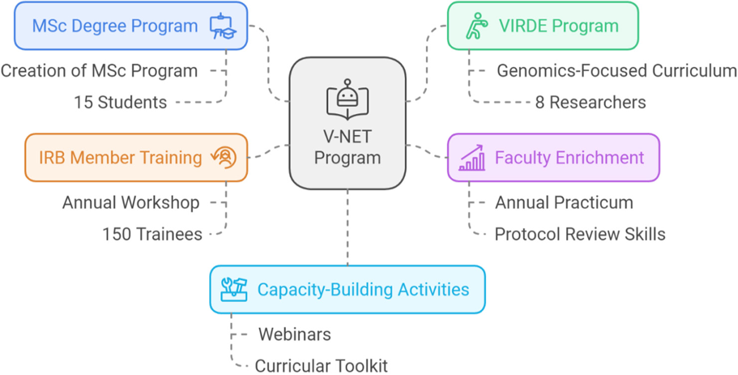Major components of the Vanderbilt-Nigeria Research Ethics Training (V-NET) program. MSc: Master of Science, VIRDE: Vanderbilt Institute for Research Development and Ethics, IRB: Institutional Review Board.