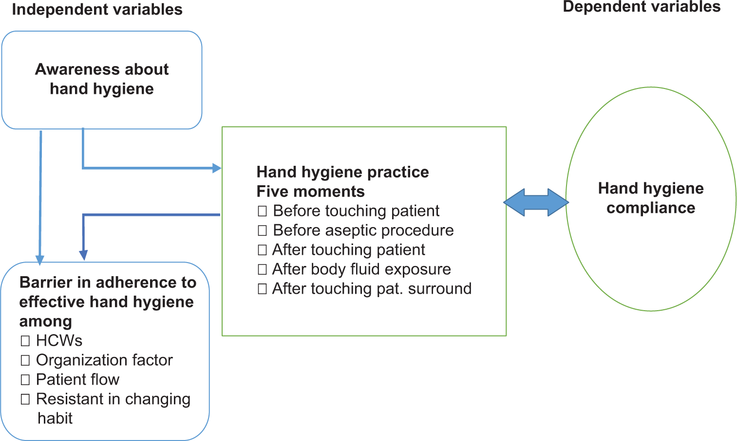 Conceptual framework showing compliance and knowledge of healthcare workers (HCWs) regarding the five moments for hand hygiene.
