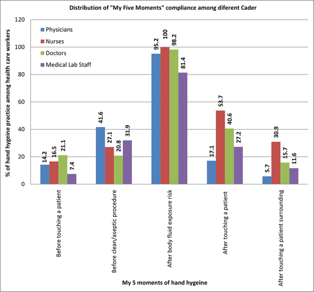 Distribution of healthcare workers’ compliance with “Five Moments for Hand Hygiene” across cadres.