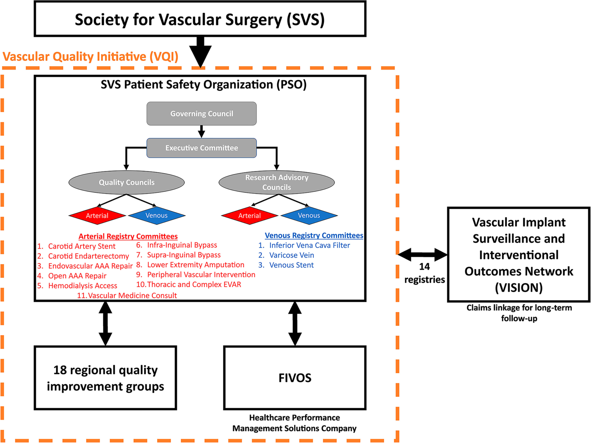Structure of the VQI/VISION CRN. VQI is a collaboration of the SVS PSO, 18 regional quality improvement groups organized under the SVS PSO, and FIVOS (a healthcare performance management solutions company), its commercial technology partner. VQI functions as a collecting and analyzing data voluntarily reported by healthcare providers to help improve patient safety and healthcare quality. The SVS VQI Vascular Implant Surveillance and Interventional Outcomes Network (VISION) is an independent university-based project that links Medicare claims data to the registry. VQI: Vascular quality initiative, SVS: Society for vascular surgery, PSO: Patient safety organization.