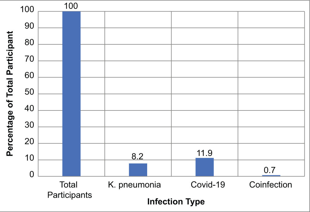 Infections among study participants.