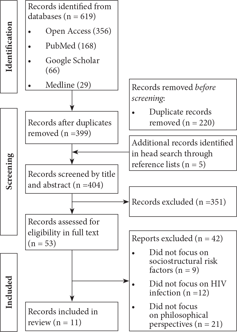 PRISMA flow diagram for identification of studies via databases.
