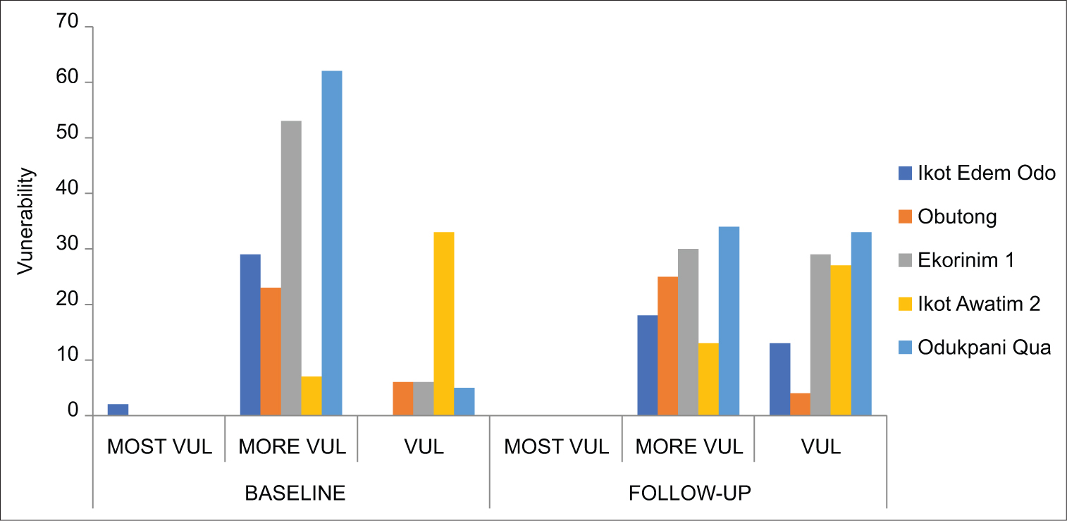 Baseline and follow-up vulnerability of communities in Cross River.