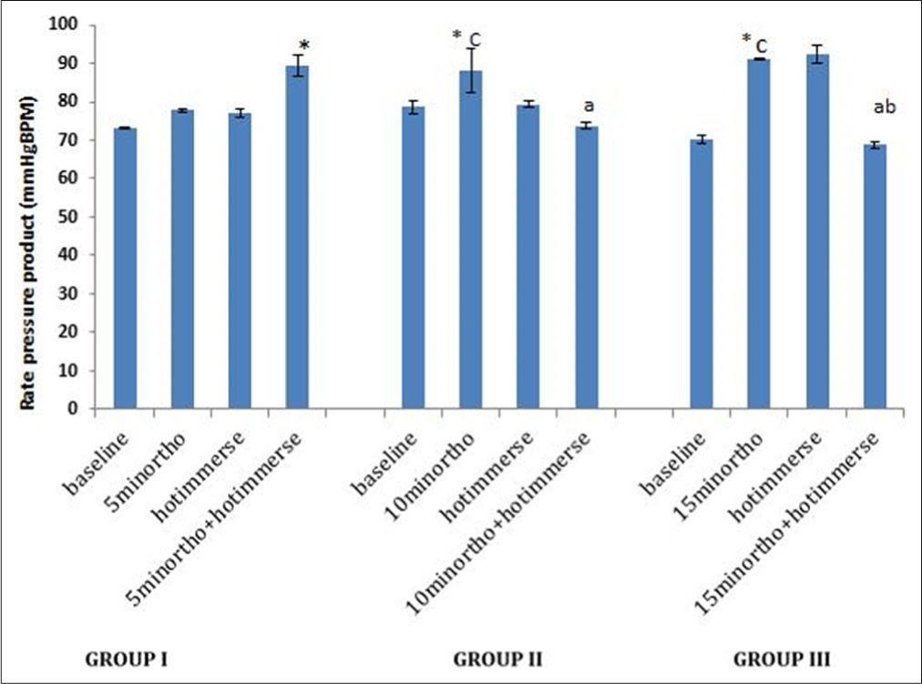 Effect of short term hot water hand immersion on rate pressure product during different orthostatic durations. ‘*’ represents significant difference from the baseline. ‘a’ represents significant difference from 5minortho+hotimmerse; ‘b’ represents significant difference from 10 minortho + hotimmerse; ‘c’ represents significant difference from 5minortho.
