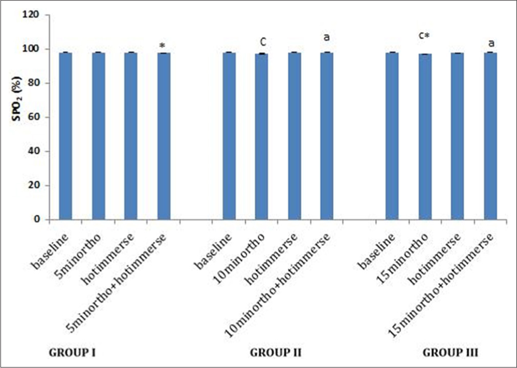 Effect of short term hot water hand immersion on peripheral oxygen saturations during different orthostatic durations. ‘*’ represents significant difference from the baseline. ‘a’ represents significant difference from 5minortho+hotimmerse; ‘b’ represents significant difference from 10 minortho + hotimmerse; ‘c’ represents significant difference from 5minortho.