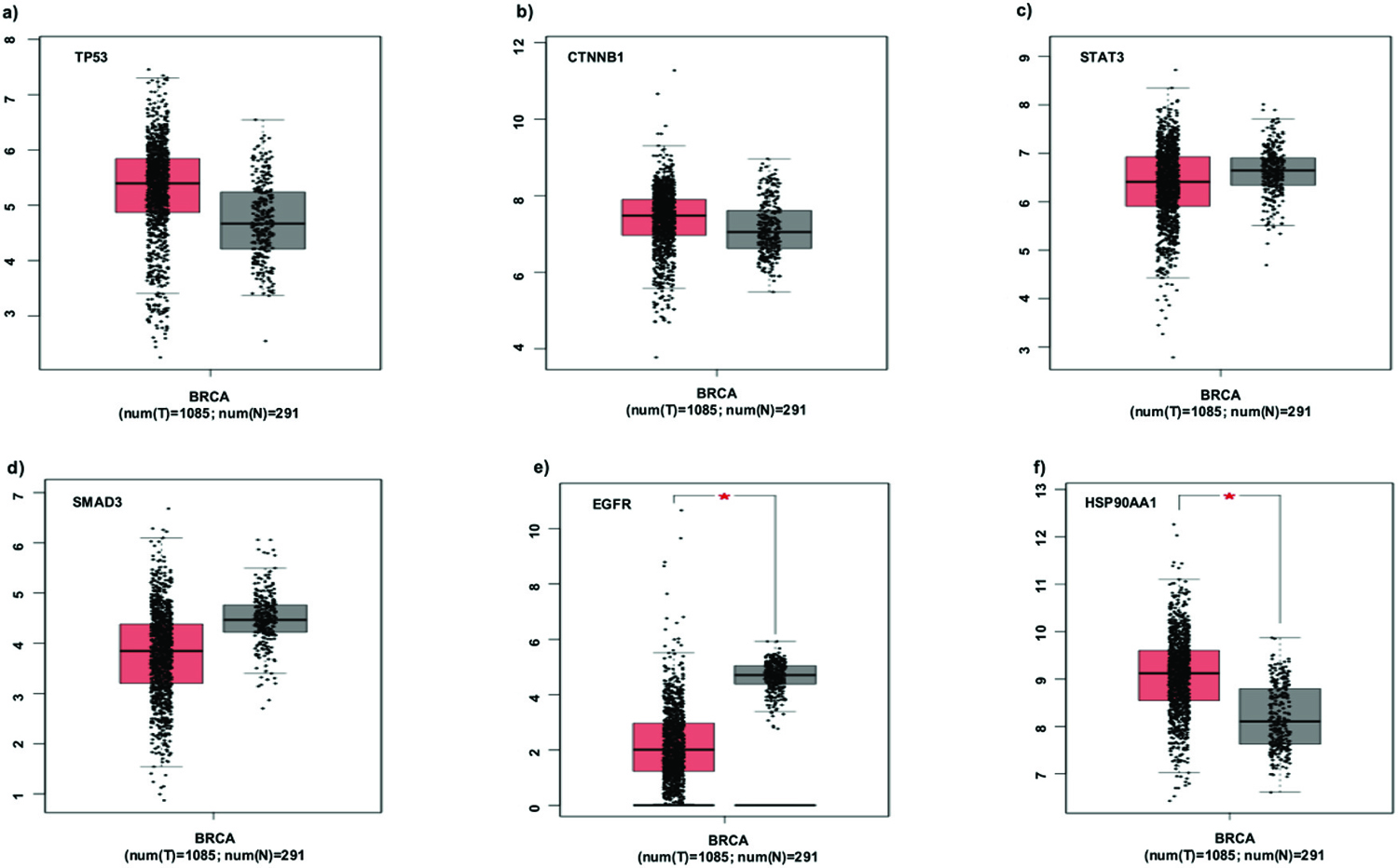 Box plots encode the six breast cancer-associated gene expression levels [(a) TP53, (b) CTNNB1, (c) STAT3,  (d) SMAD3, (e) EGFR, and (f) HSP90AA1] in BRCA compared with normal cells. Tumor tissues are marked in red color, and noncancerous or normal tissues are marked in grey color.