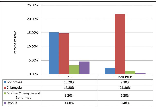 STI Incidence by PrEP and non-PrEP Use
