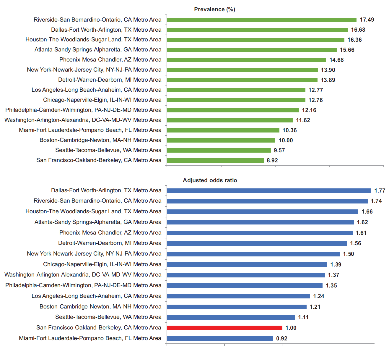 Prevalence1 and Adjusted2 Odds Ratios for Severe COVID Symptoms among Adults Aged ≥18 Years in the 15 Largest Metropolitan Statistical Areas (MSAs), United States, June-October 2022 (N=33,202) Prevalence rates for severe COVID symptoms for all MSAs except Boston, Philadelphia, Seattle, and DC MSAs were significantly higher than the rate for the San Francisco MSA at p<0.05. Adjusted by logistic regression for age, race/ethnicity, gender, LGBT status, marital status, education, household income, housing tenure, and insurance status. Adjusted odds ratios for Atlanta, Chicago, Detroit, Phoenix, and Riverside MSA were significantly higher than the San Francisco MSA at p<0.05. Source: Data derived from June-October 2022 Household Pulse Survey