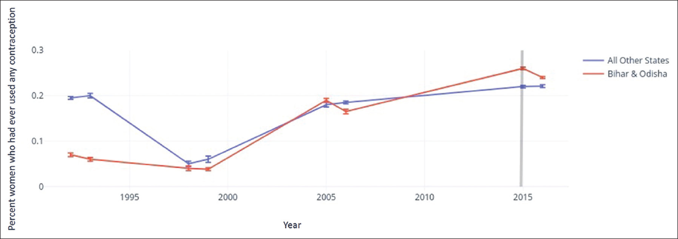 The percentage of women who had ever used contraception. The grey line represents the fìrst available data after the onset of the intervention, i.e., NFHS-4 data