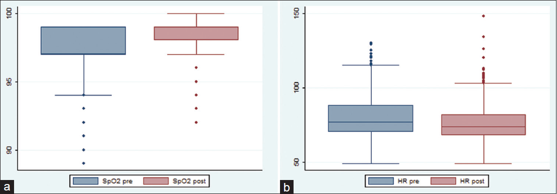 Changes in oxygen saturation (SpO2, %) (1a) and heart rate (HR, bpm) (1b) before and after each session of HBOT