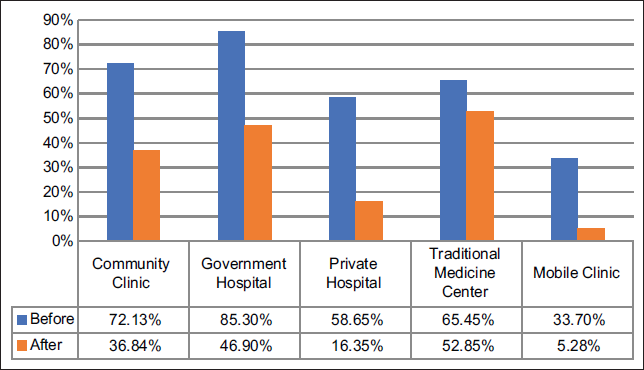 Access to Health Institutions before and after the onset of COVID-19