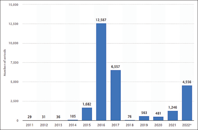 Syrian Refugee arrivals in the US -2022 to September 30, 2022. Source: https://www.statista.com/statistics/742553/syri-an-refugee-arrivals-us/25