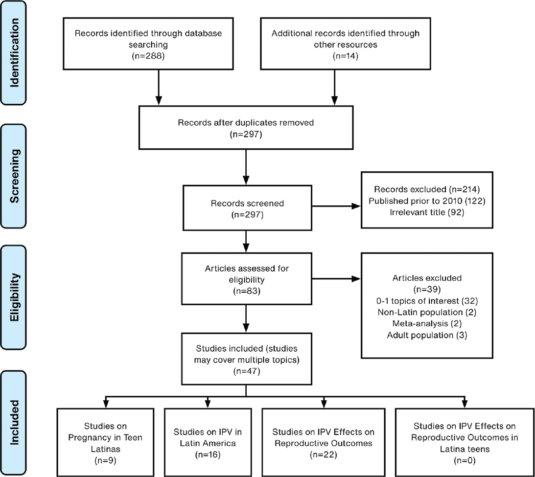 Search strategy utilized for obtaining studies for this review