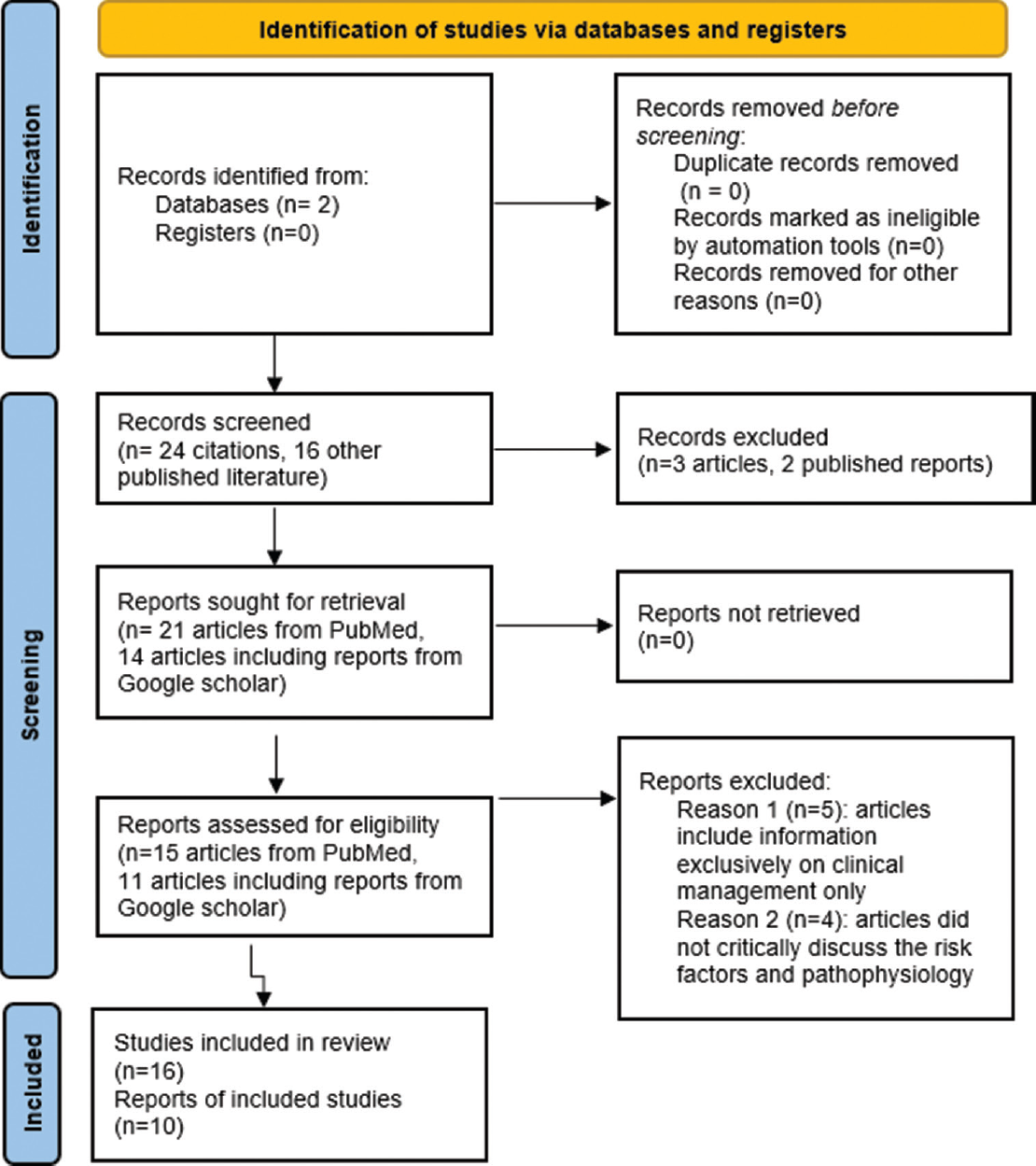 PRISMA Flow Diagram of Choosing Articles for Review