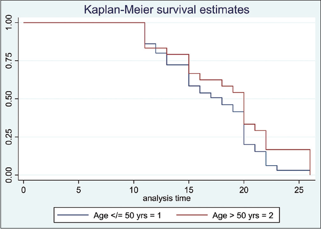 Kaplan Meier estimation of time to discharge between those with age below and above age 50 years (with two-sided Log-rank test) Log-rank test p-value = 0.0818