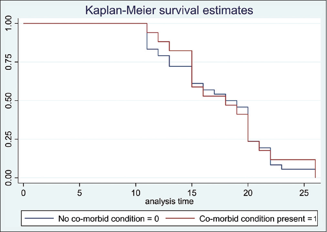 Kaplan Meier estimation of time to discharge between those with versus those without co-morbidity (with two-sided Log-rank test) Log-rank test p-value = 0.7814