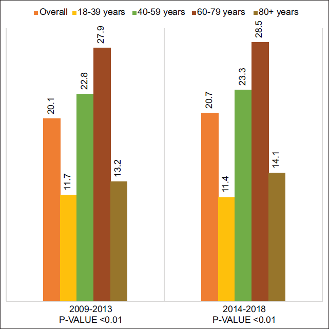 Differences in acute myeloid leukemia (AML) hospitalization rates by age and stratified by 5-year study period
