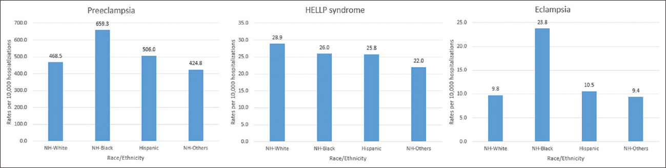 Hospitalization rates of hypertensive disorders of pregnancy by race/ethnicity