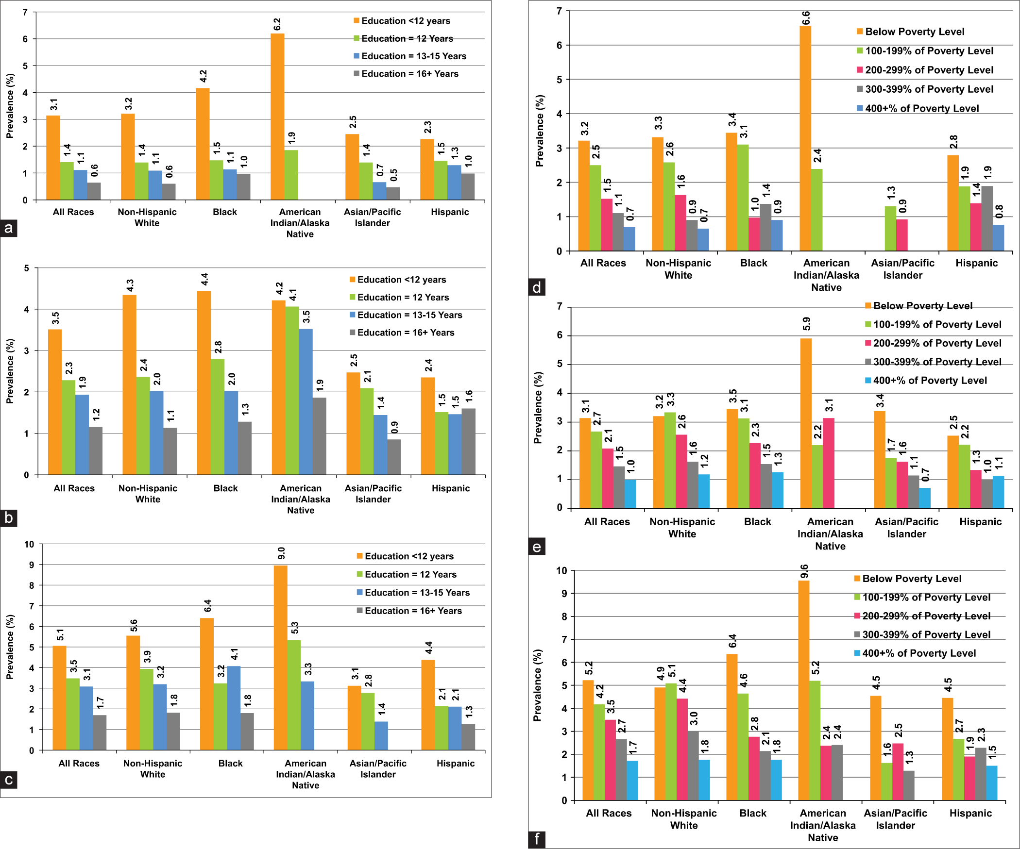 (a-f) Prevalence (%) of severe kidney disease by race/ethnicity, education, and income/poverty level, United States, 1997–2000, 2012–2018, and 2020–2021. (a) Educational inequalities, 1997–2000, (b) Educational inequalities, 2012–2018, (c) Educational inequalities, 2020–2021, (d) Income/poverty level inequalities, 1997–2000, (e) Income/poverty level inequalities, 2012–2018, (f) Income/poverty level inequalities, 2020–2021 Source: Data derived from the 1997 to 2000, 2012 to 2018, and 2020 to 2021 NHIS. Notes: Chi-square statistics for testing the overall association between education and severe kidney disease prevalence were statistically significant at p < 0.01 for all groups except for American Indians/Alaska Natives in 2012–2018 (p = 0.20). The association between income/poverty level and kidney severe disease prevalence was statistically significant at p < 0.01 for all groups except for American Indians/Alaska Natives (p = 0.02) and Asian/Pacific Islanders (p = 0.38) in 1997–2000 and for American Indians/Alaska Natives (p = 0.09) in 2012–2018. Kidney disease prevalence estimates for American Indians/Alaska Natives were shown for <12 and ≥12 years of education and for <100% and ≥100% of poverty level in 1997–2000 and for <100%, 100-199%, and ≥200% of poverty level in 2012–2018. Kidney disease prevalence estimates for Asian/Pacific Islanders were shown for <200% and ≥200% of the poverty level in 1997–2000.