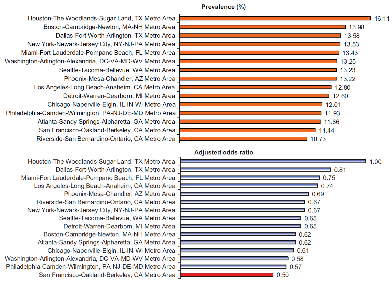 Prevalence1 and Adjusted2 Odds Ratios for COVID-19 Vaccination among Adults Aged ≥18 Years in 15 Largest Metropolitan Statistical Areas (MSAs), United States, January 6-February 15, 2021 Notes: 1Prevalence rates of COVID-19 vaccination for all MSAs were significantly lower than the rate for Houston-The Wood- lands-Sugar Land MSA at P<0.05. 2Adjusted by logistic regression for age, gender, race/ethnicity, marital status, education, household income, housing tenure, employment status, insurance status, and depression level. All adjusted odds ratios were statistically significant at P<0.05. Source: Data derived from January 6 - February 15, 2021 Household Pulse Survey