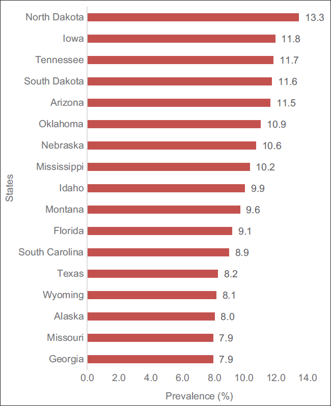 Ranked COVID-19 prevalence in states without a face mask mandate