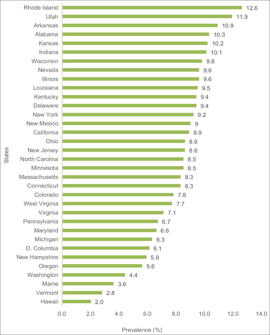 Ranked COVID-19 prevalence in states with a face mask mandate