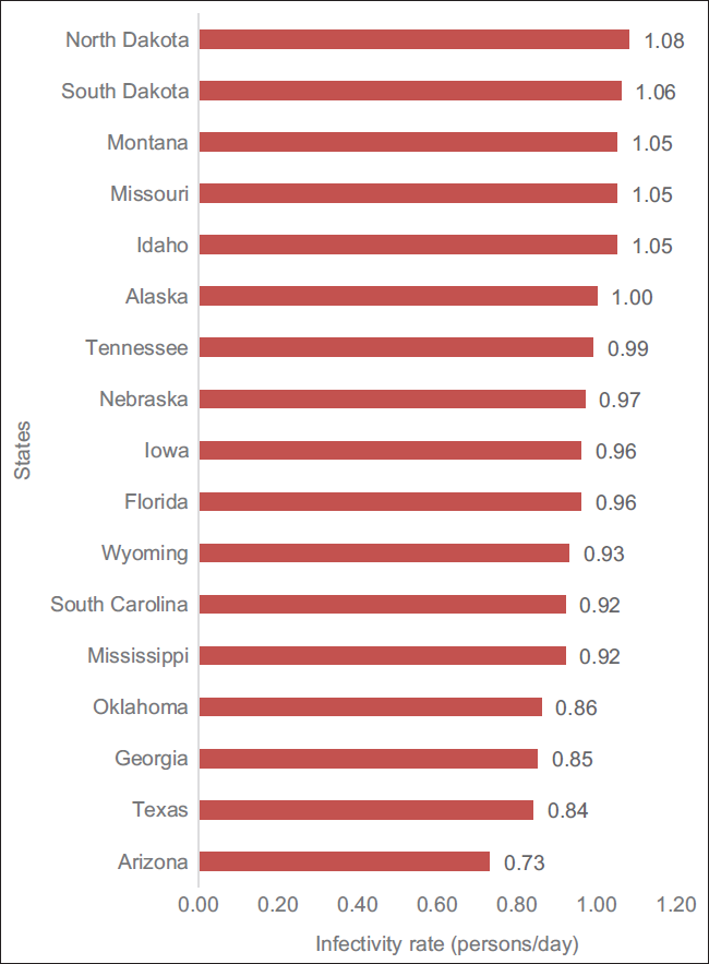 Infectivity rate of COVID-19 in states without face mask-wearing mandates